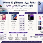 قارن بين iPhone 13 وiPhone 14 وiPhone 13 Pro Max من حيث الأداء والكاميرا والبطارية والمواصفات، مع استعراض iPhone 13 Pro Max price in Oman والأسعار الحالية في سلطنة عمان لمساعدة المستخدمين على اختيار الهاتف الأنسب وفق احتياجاتهم وميزانيتهم